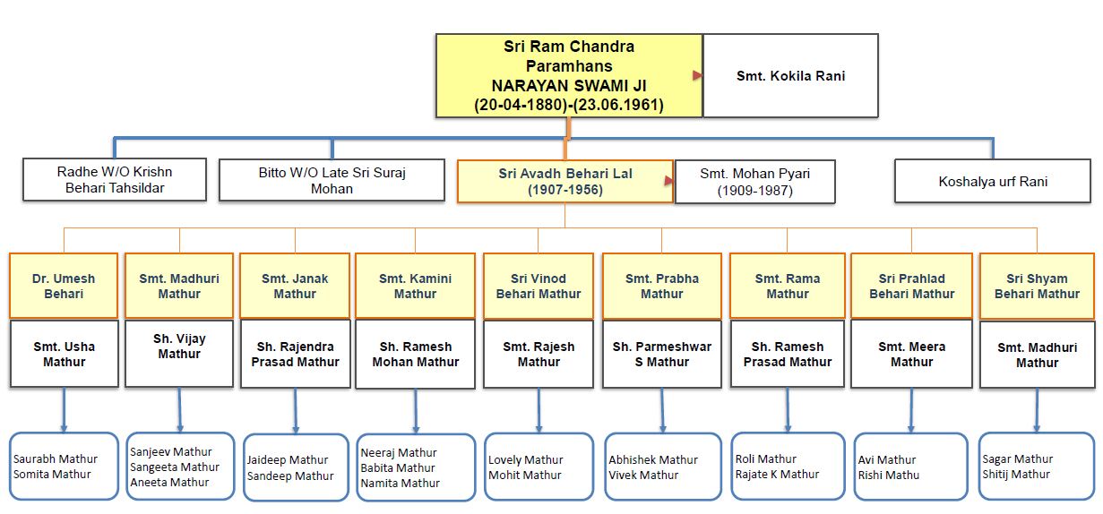 Family Tree1 lineage chart